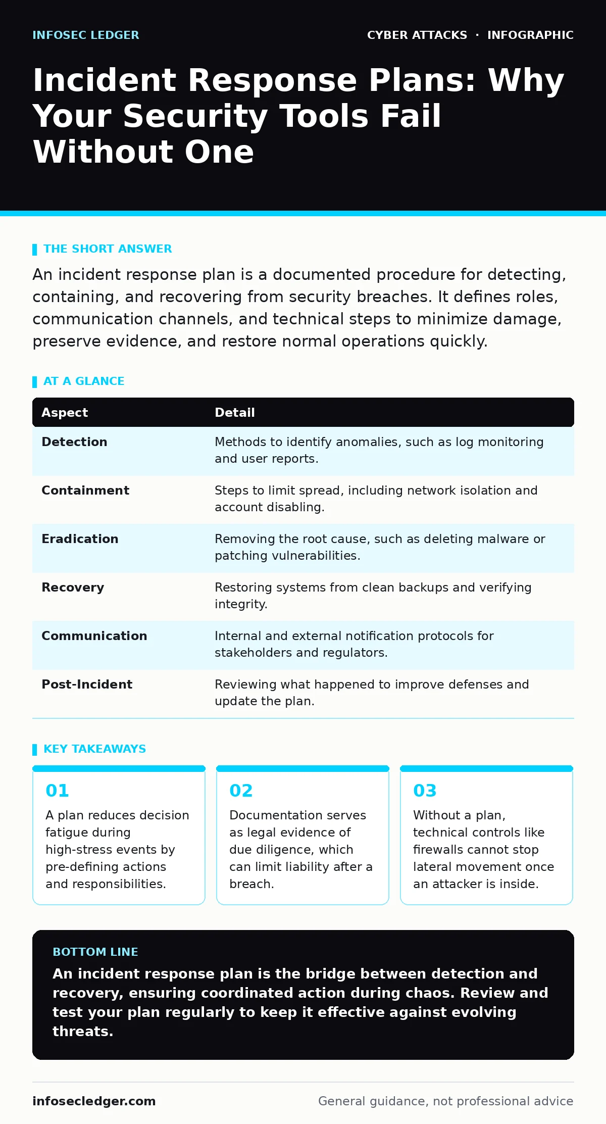 Infographic: Incident Response Plans: Why Your Security Tools Fail Without One. A plan reduces decision fatigue during high-stress events by pre-defining actions and responsibilities. Documentation serves as legal evidence of due diligence, which can limit liability after a breach. Without a plan, t