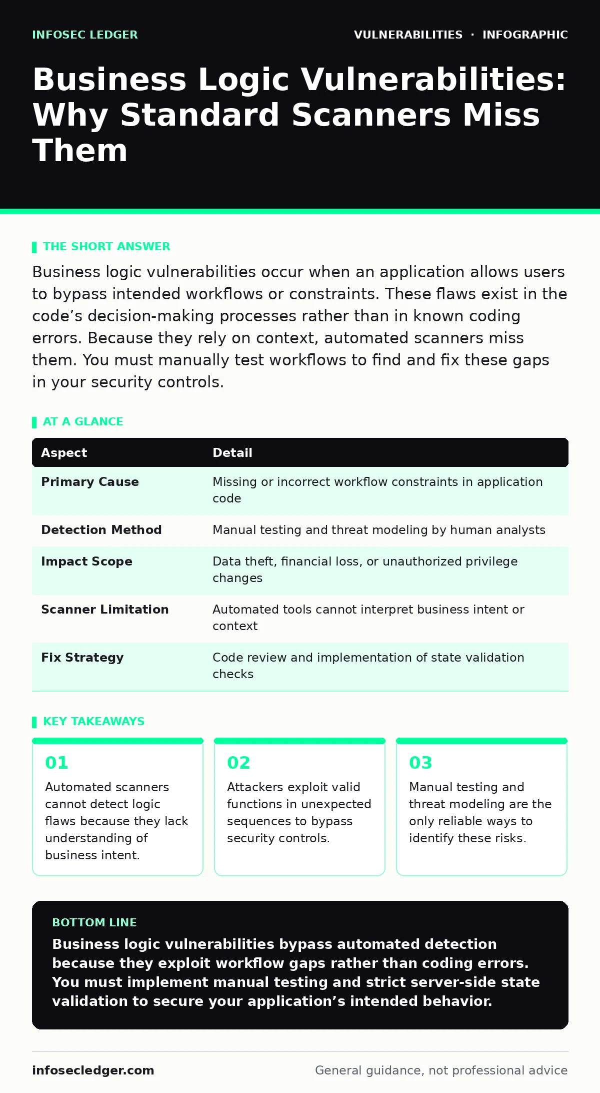 Infographic: Business Logic Vulnerabilities: Why Standard Scanners Miss Them. Automated scanners cannot detect logic flaws because they lack understanding of business intent. Attackers exploit valid functions in unexpected sequences to bypass security controls. Manual testing and threat modeling are