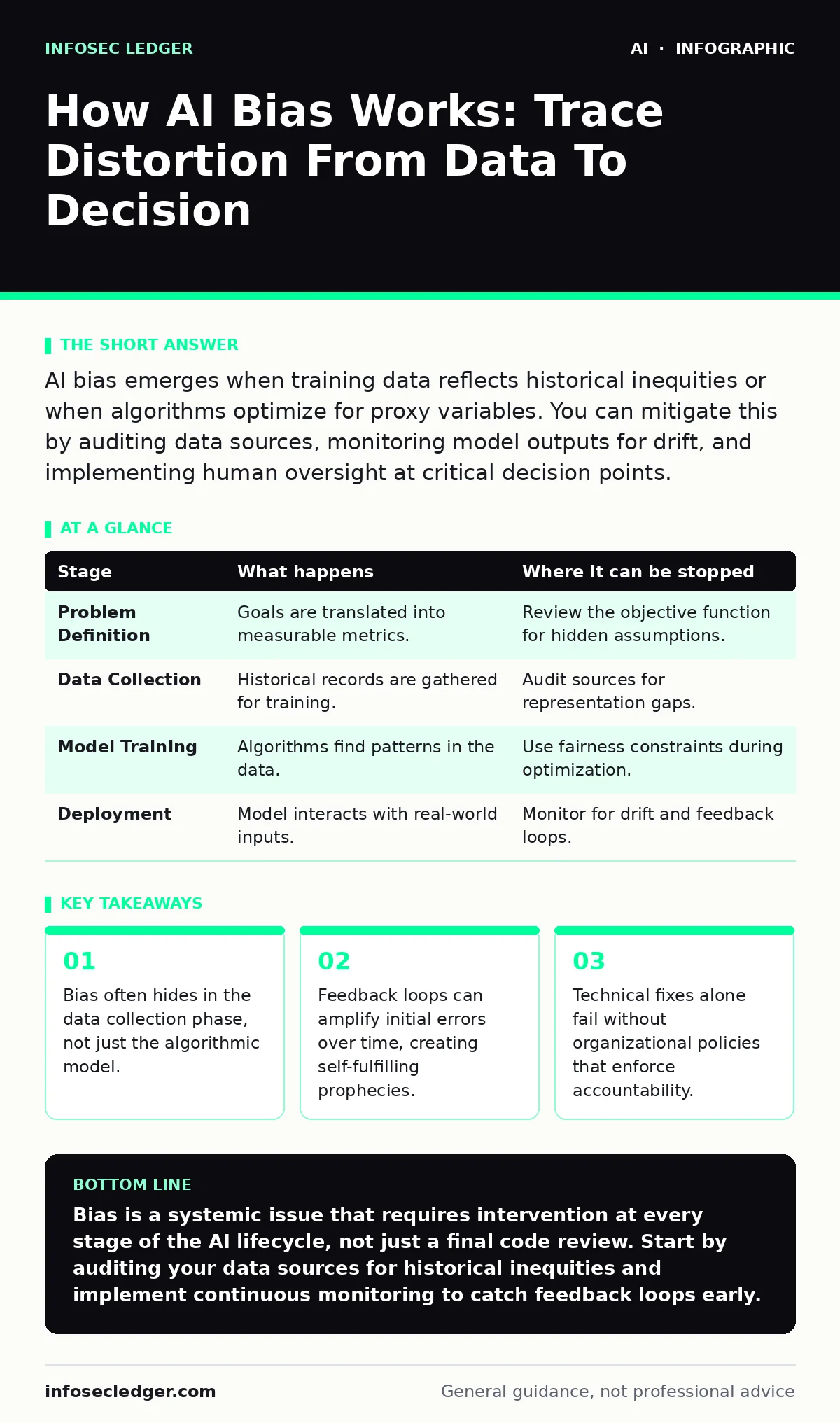 Infographic: How AI Bias Works: Trace Distortion From Data To Decision. Bias often hides in the data collection phase, not just the algorithmic model. Feedback loops can amplify initial errors over time, creating self-fulfilling prophecies. Technical fixes alone fail without organizational policies