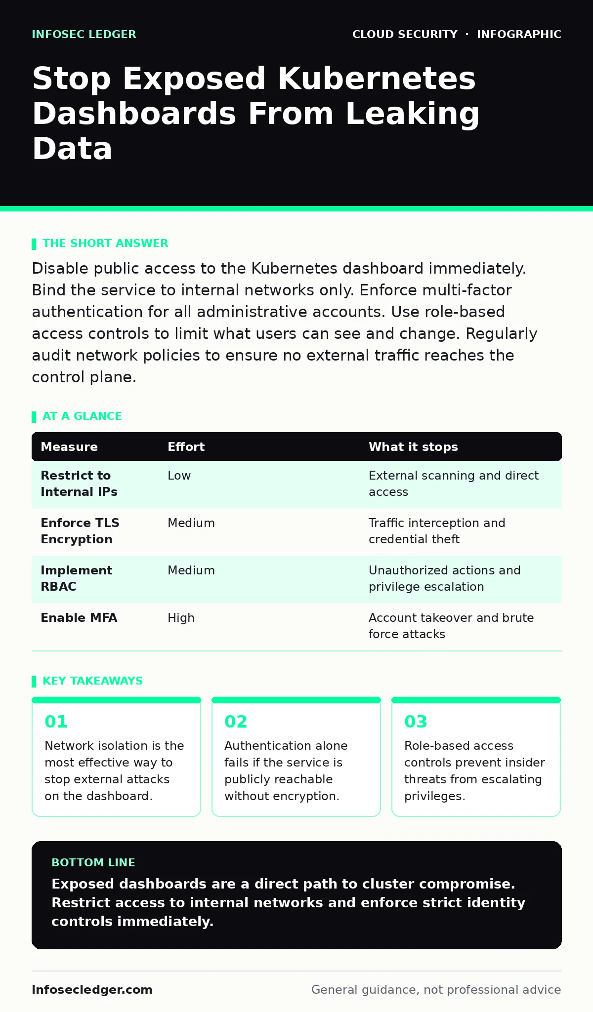 Infographic: Stop Exposed Kubernetes Dashboards From Leaking Data. Network isolation is the most effective way to stop external attacks on the dashboard. Authentication alone fails if the service is publicly reachable without encryption. Role-based access controls prevent insider threats from escala