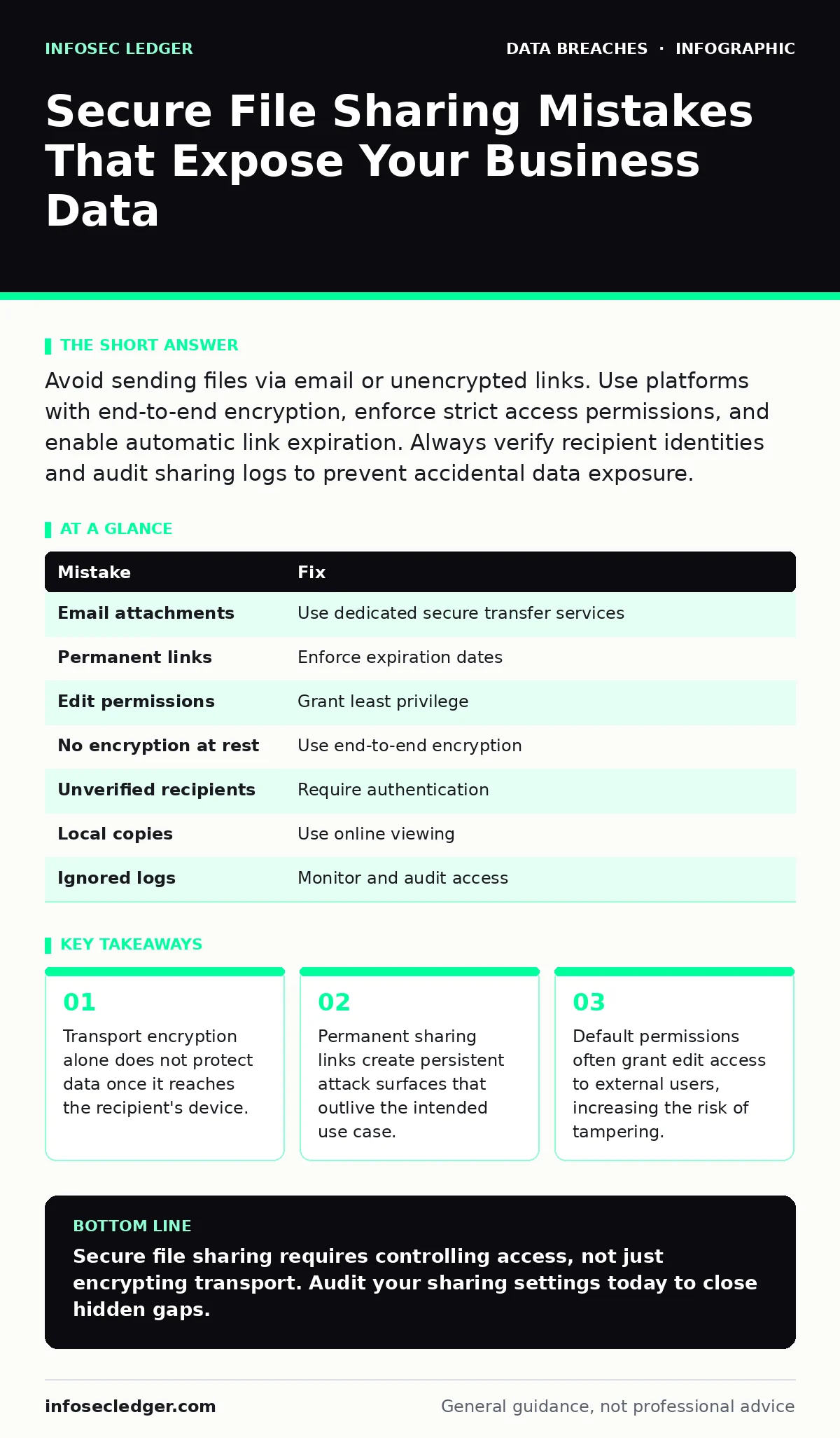 Infographic: Secure File Sharing Mistakes That Expose Your Business Data. Transport encryption alone does not protect data once it reaches the recipient's device. Permanent sharing links create persistent attack surfaces that outlive the intended use case. Default permissions often grant edit access
