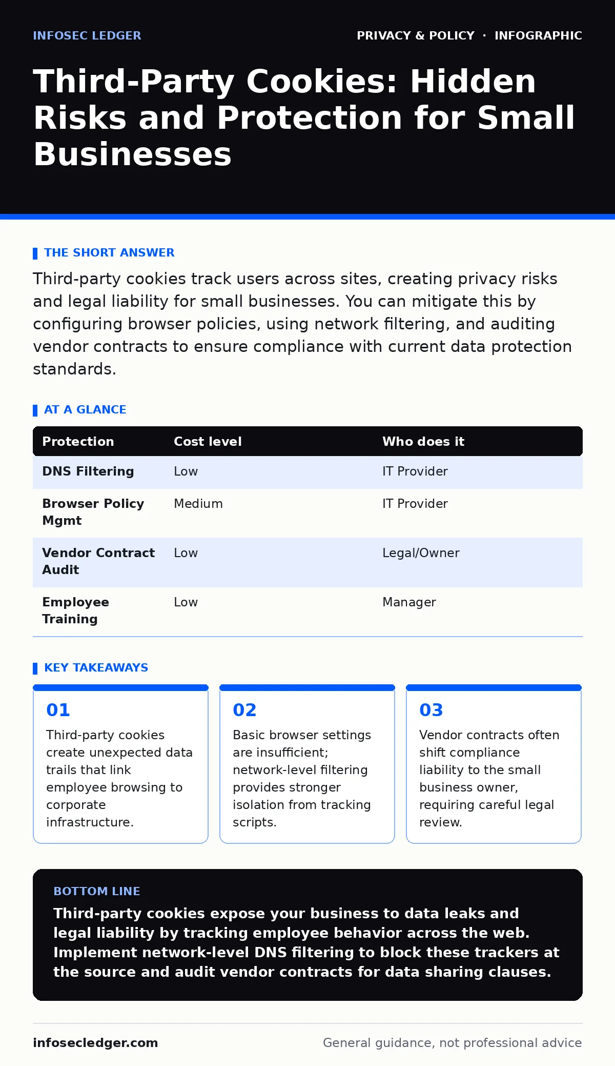 Infographic: Third-Party Cookies: Hidden Risks and Protection for Small Businesses. Third-party cookies create unexpected data trails that link employee browsing to corporate infrastructure. Basic browser settings are insufficient; network-level filtering provides stronger isolation from tracking sc