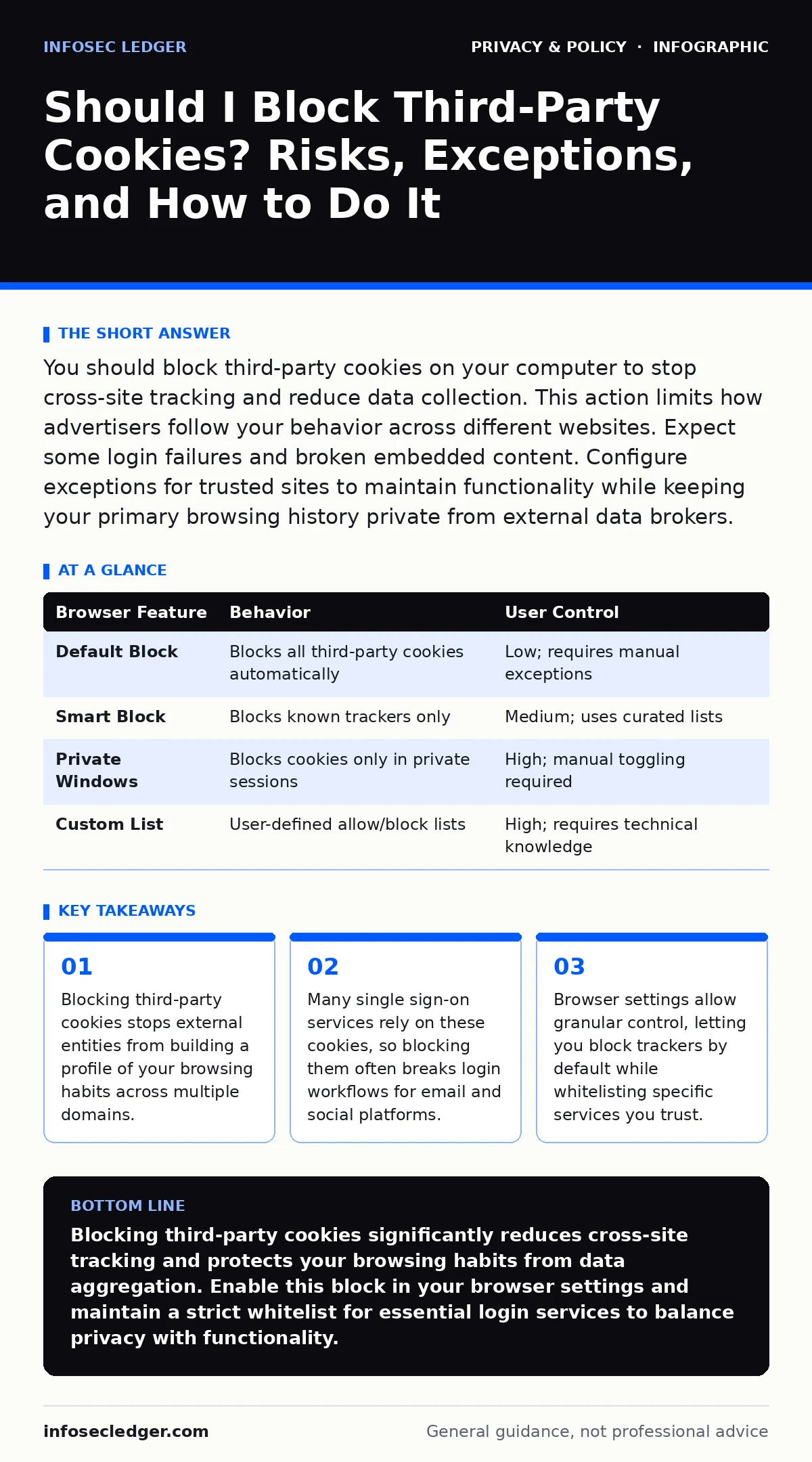 Infographic: Should I Block Third-Party Cookies? Risks, Exceptions, and How to Do It. Blocking third-party cookies stops external entities from building a profile of your browsing habits across multiple domains. Many single sign-on services rely on these cookies, so blocking them often breaks login