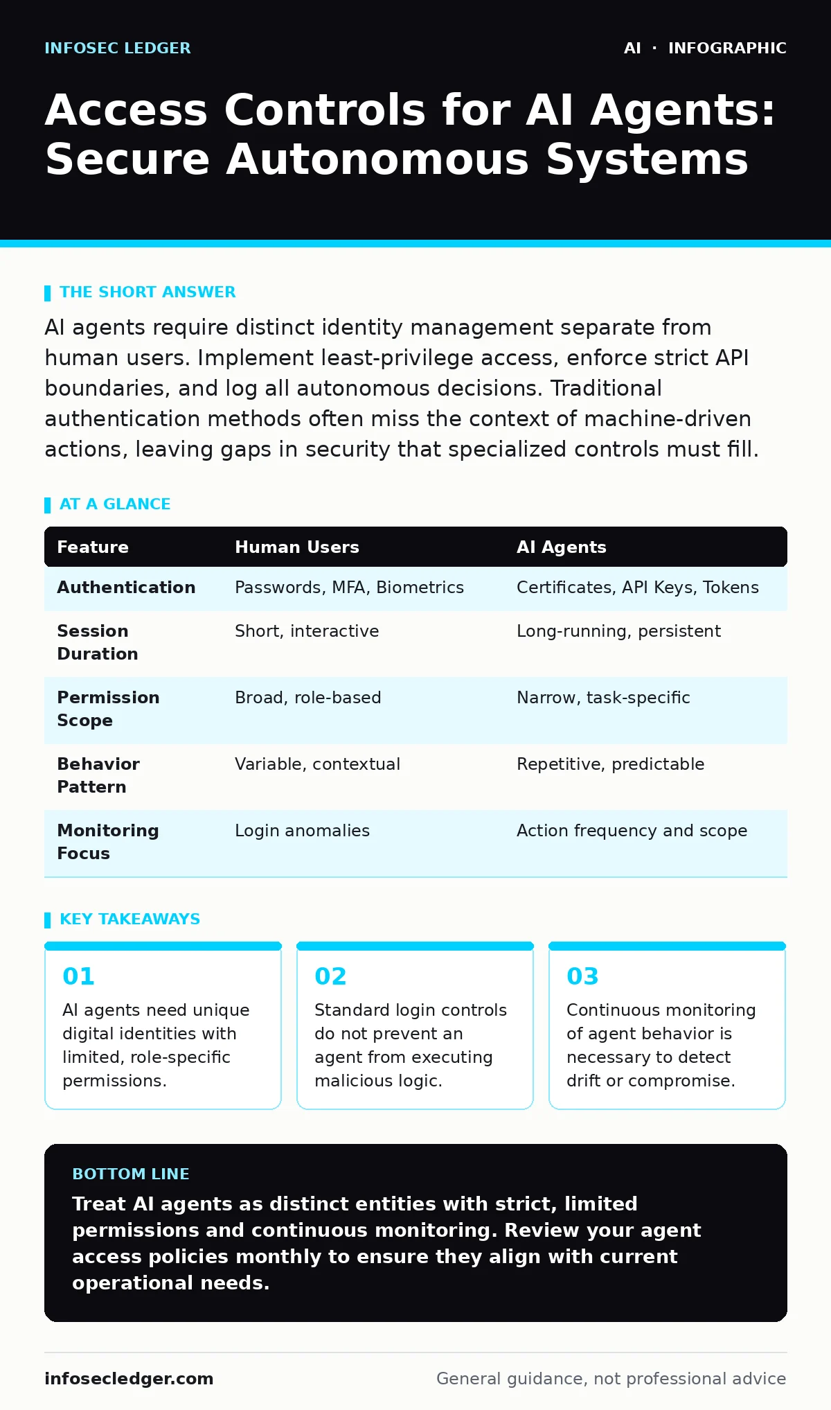 Infographic: Access Controls for AI Agents: Secure Autonomous Systems. AI agents need unique digital identities with limited, role-specific permissions. Standard login controls do not prevent an agent from executing malicious logic. Continuous monitoring of agent behavior is necessary to detect drif