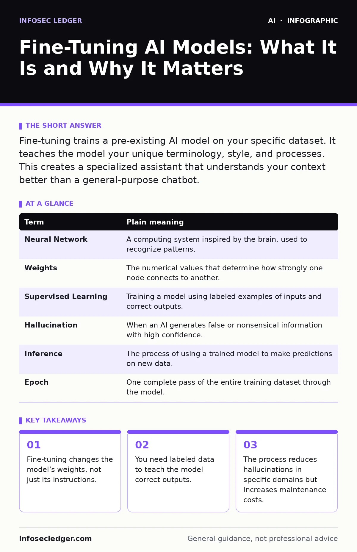 Infographic: Fine-Tuning AI Models: What It Is and Why It Matters. Fine-tuning changes the model’s weights, not just its instructions. You need labeled data to teach the model correct outputs. The process reduces hallucinations in specific domains but increases maintenance costs.