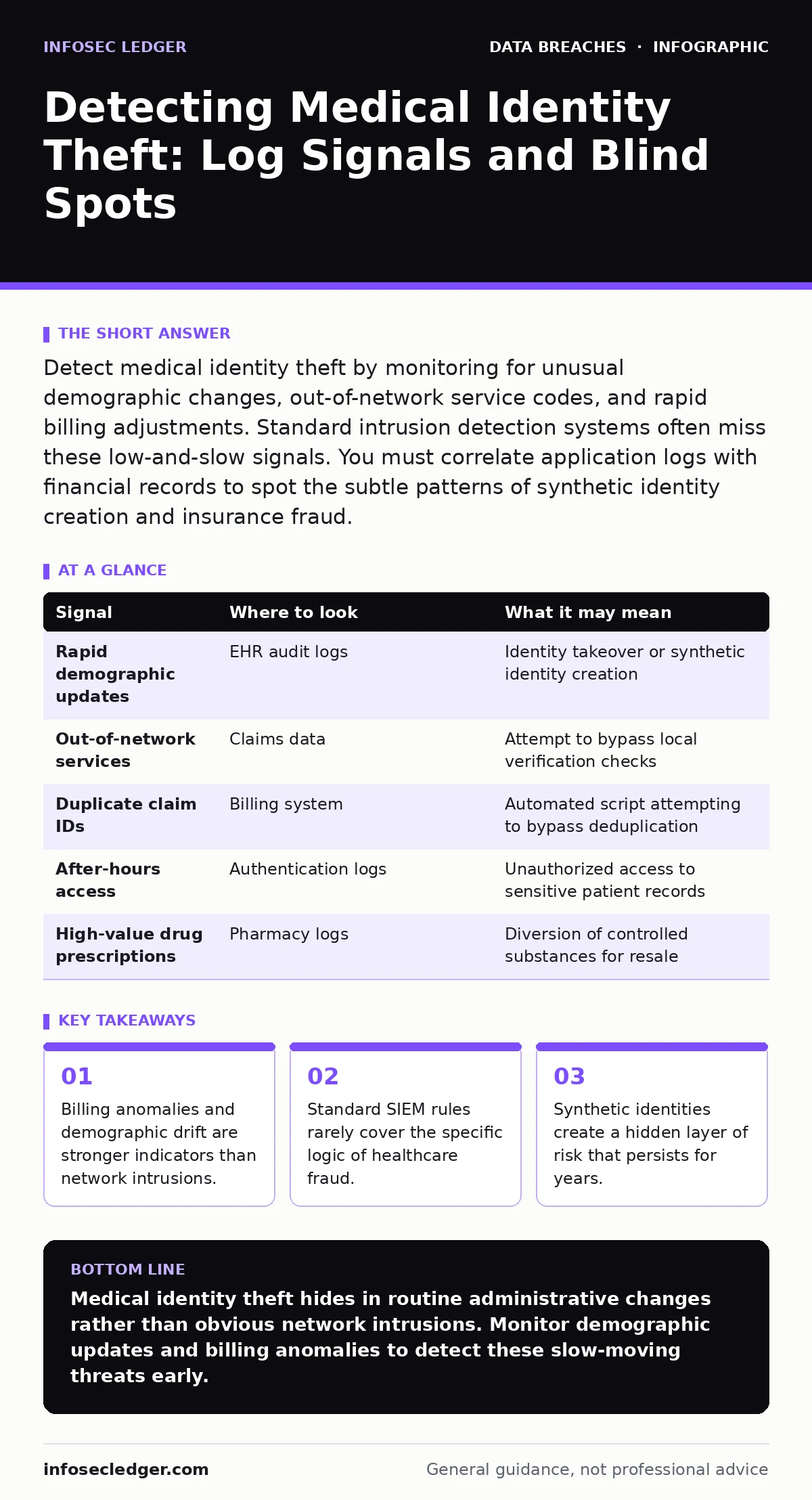 Infographic: Detecting Medical Identity Theft: Log Signals and Blind Spots. Billing anomalies and demographic drift are stronger indicators than network intrusions. Standard SIEM rules rarely cover the specific logic of healthcare fraud. Synthetic identities create a hidden layer of risk that persis