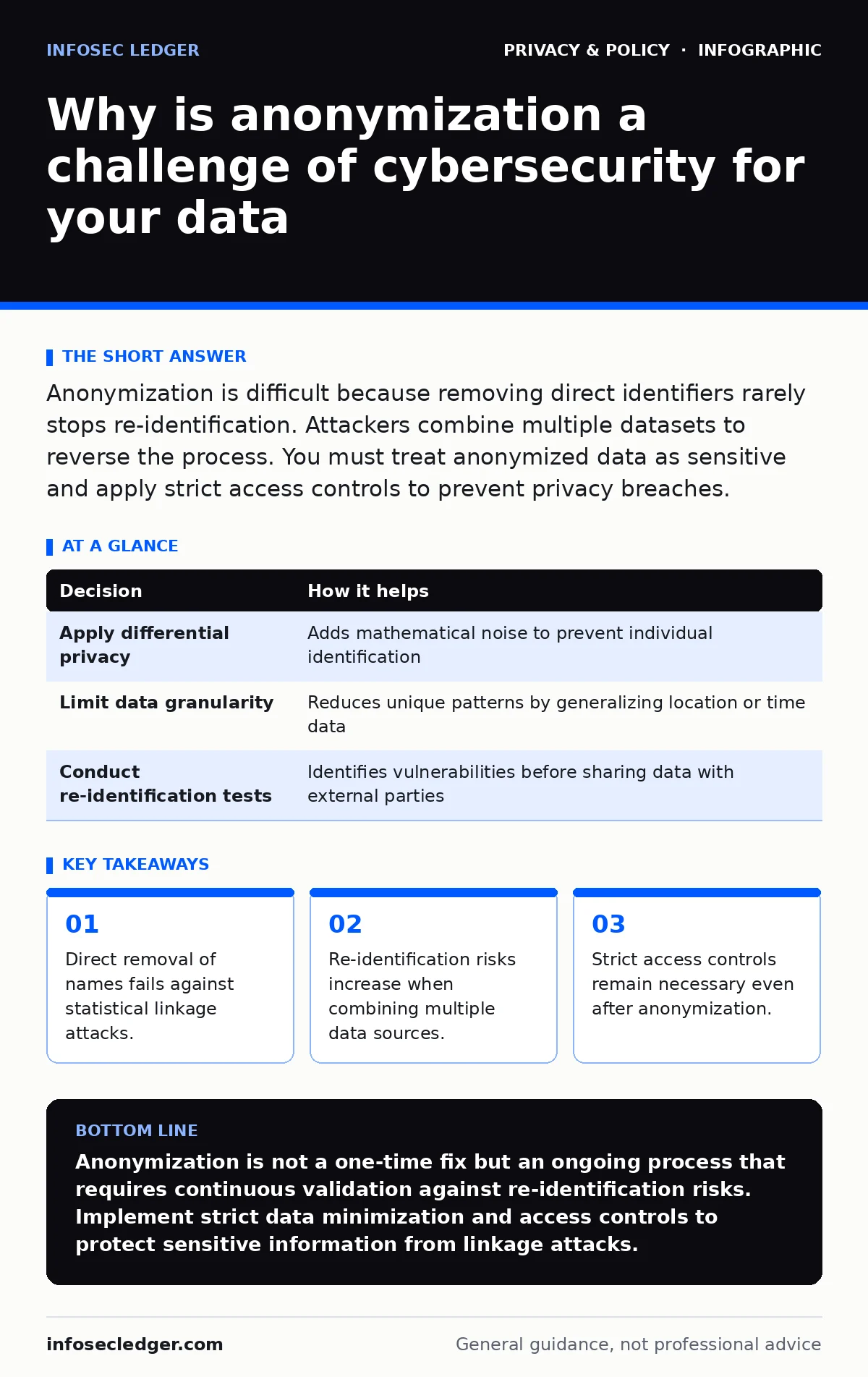 Infographic: Why is anonymization a challenge of cybersecurity for your data. Direct removal of names fails against statistical linkage attacks. Re-identification risks increase when combining multiple data sources. Strict access controls remain necessary even after anonymization.