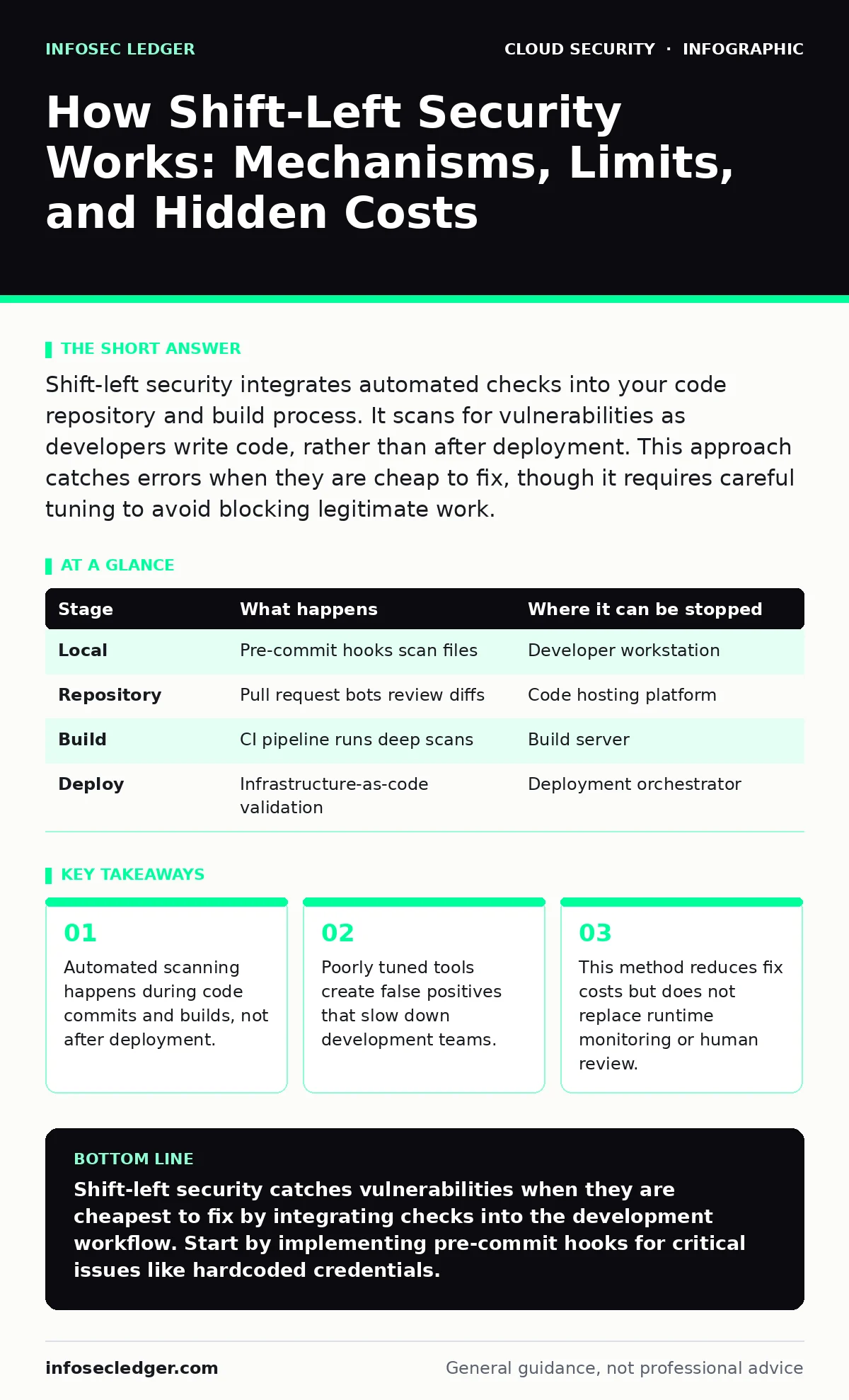 Infographic: How Shift-Left Security Works: Mechanisms, Limits, and Hidden Costs. Automated scanning happens during code commits and builds, not after deployment. Poorly tuned tools create false positives that slow down development teams. This method reduces fix costs but does not replace runtime mo