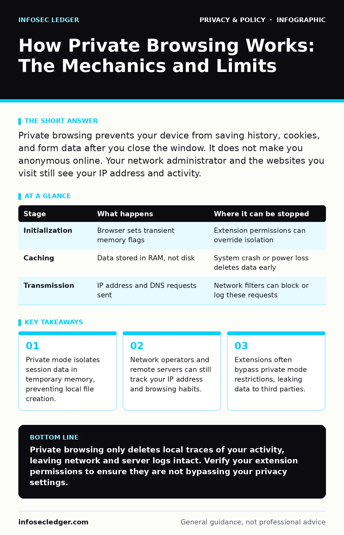 Infographic: How Private Browsing Works: The Mechanics and Limits. Private mode isolates session data in temporary memory, preventing local file creation. Network operators and remote servers can still track your IP address and browsing habits. Extensions often bypass private mode restrictions, leak