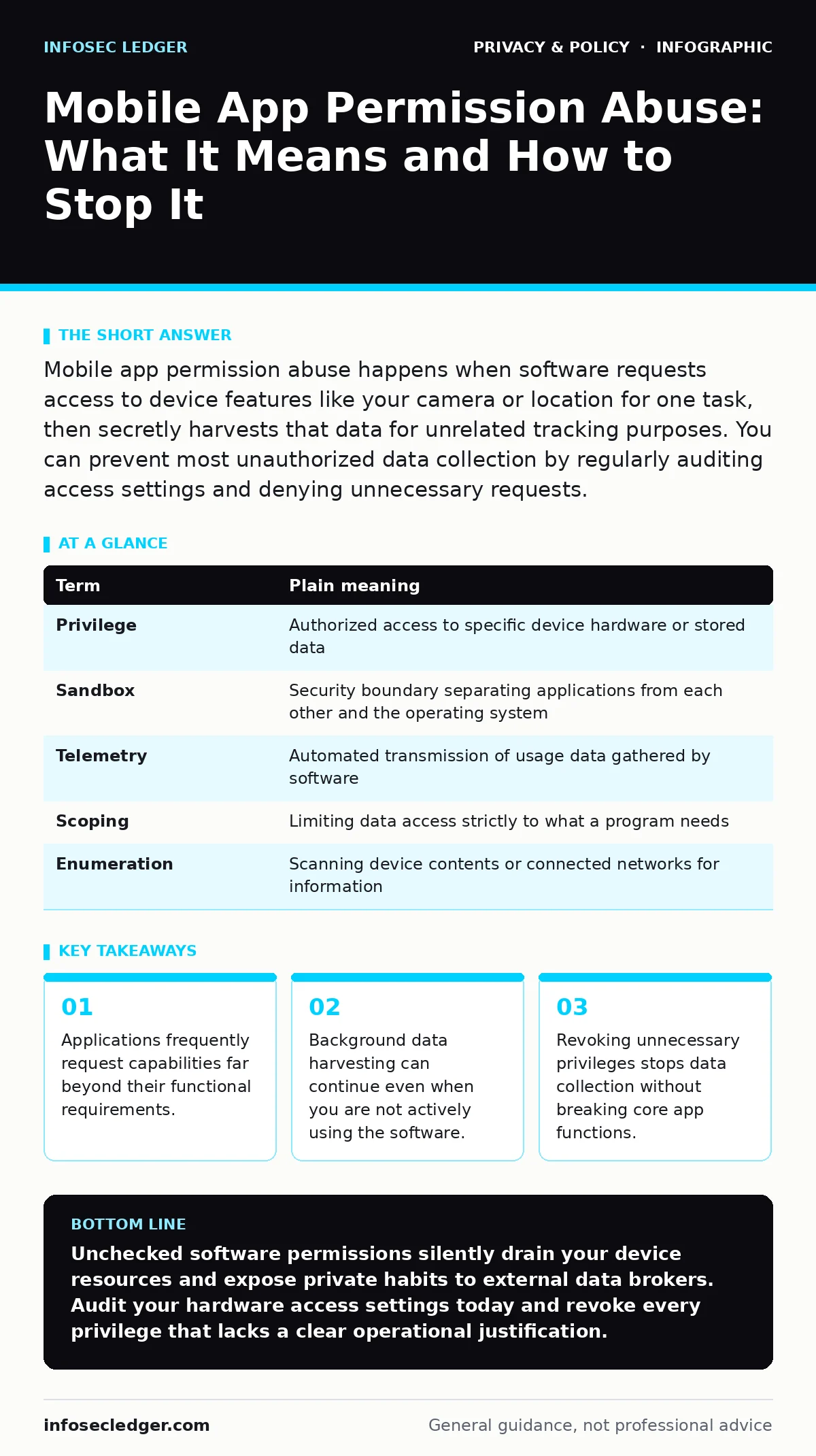 Infographic: Mobile App Permission Abuse: What It Means and How to Stop It. Applications frequently request capabilities far beyond their functional requirements. Background data harvesting can continue even when you are not actively using the software. Revoking unnecessary privileges stops data col