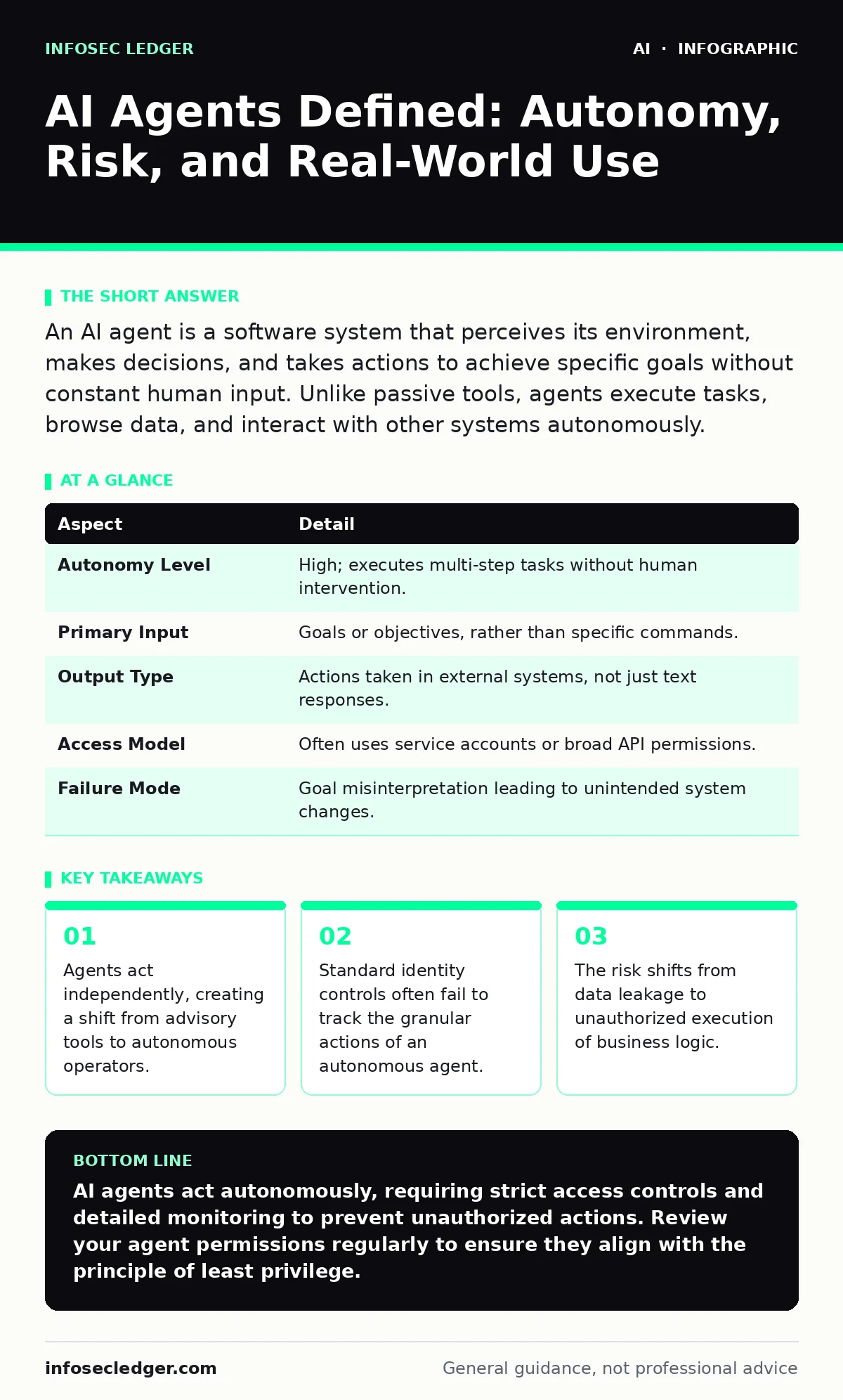 Infographic: AI Agents Defined: Autonomy, Risk, and Real-World Use. Agents act independently, creating a shift from advisory tools to autonomous operators. Standard identity controls often fail to track the granular actions of an autonomous agent. The risk shifts from data leakage to unauthorized ex
