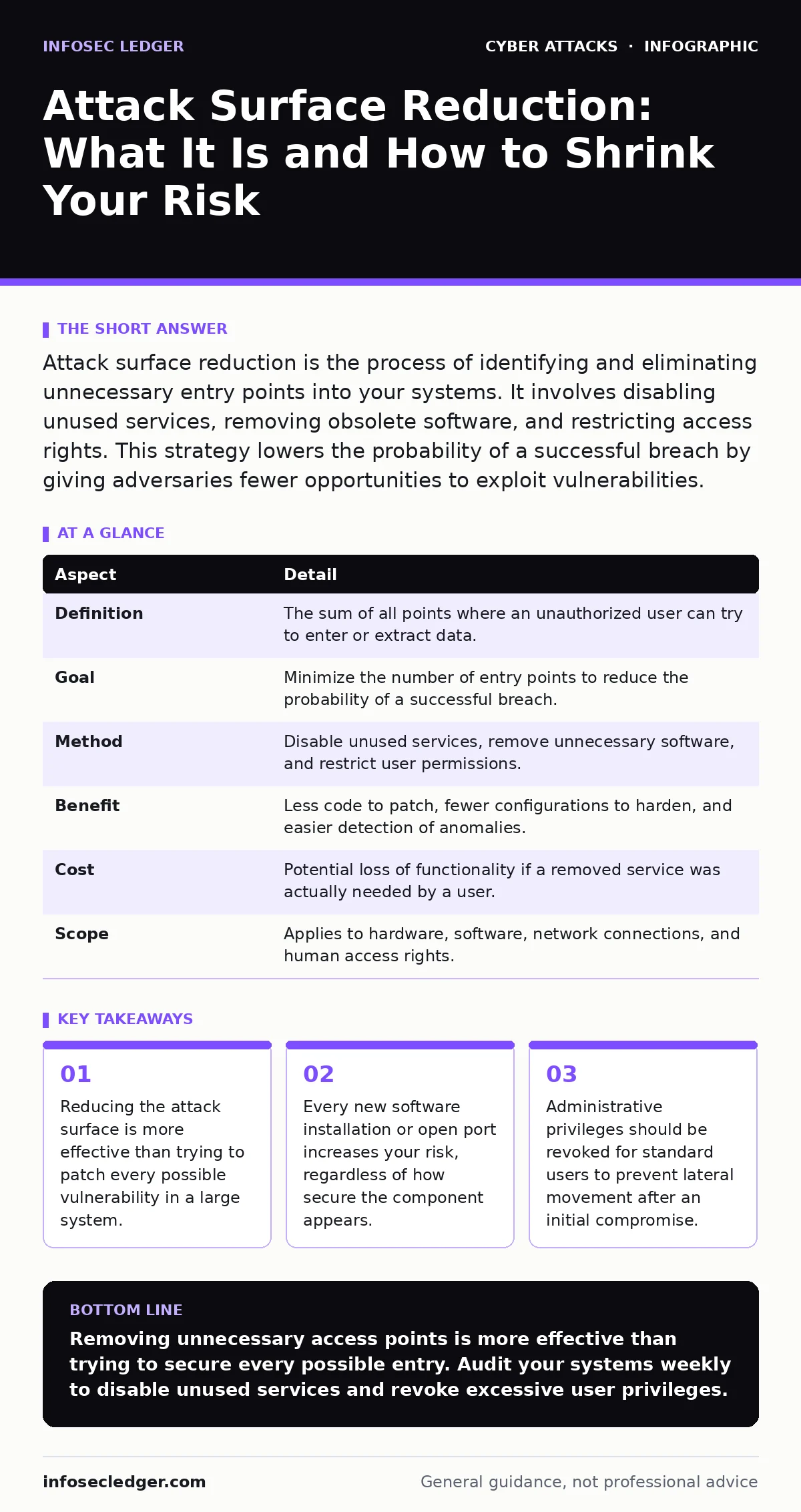 Infographic: Attack Surface Reduction: What It Is and How to Shrink Your Risk. Reducing the attack surface is more effective than trying to patch every possible vulnerability in a large system. Every new software installation or open port increases your risk, regardless of how secure the component a