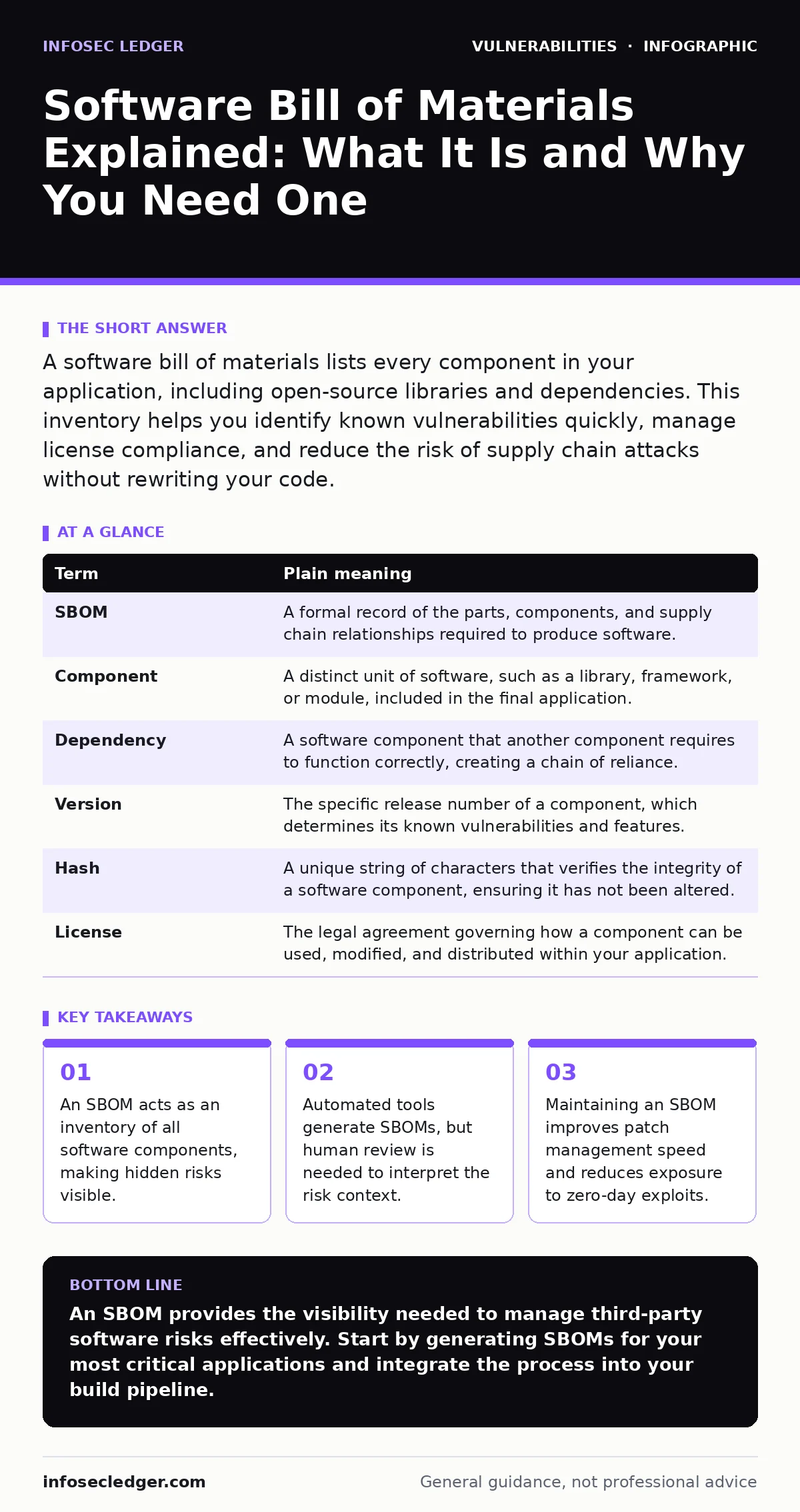 Infographic: Software Bill of Materials Explained: What It Is and Why You Need One. An SBOM acts as an inventory of all software components, making hidden risks visible. Automated tools generate SBOMs, but human review is needed to interpret the risk context. Maintaining an SBOM improves patch manag