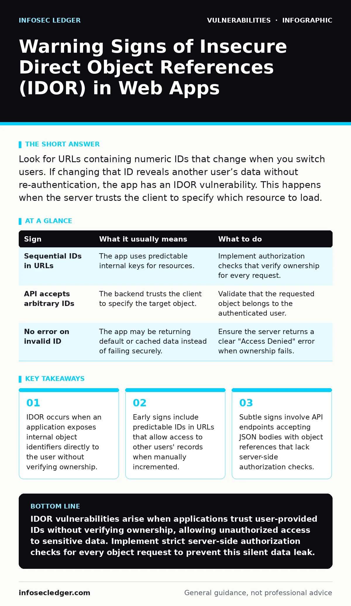 Infographic: Warning Signs of Insecure Direct Object References (IDOR) in Web Apps. IDOR occurs when an application exposes internal object identifiers directly to the user without verifying ownership. Early signs include predictable IDs in URLs that allow access to other users' records when manuall