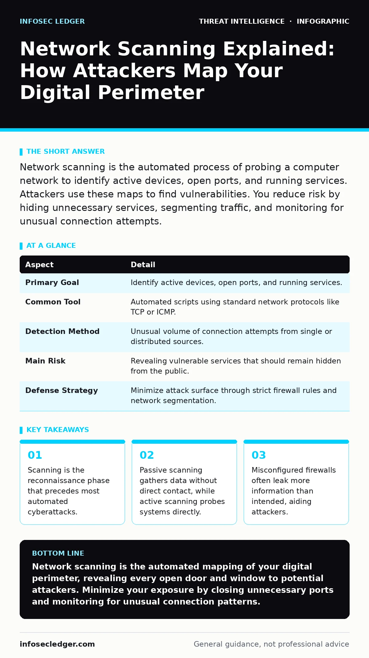 Infographic: Network Scanning Explained: How Attackers Map Your Digital Perimeter. Scanning is the reconnaissance phase that precedes most automated cyberattacks. Passive scanning gathers data without direct contact, while active scanning probes systems directly. Misconfigured firewalls often leak m