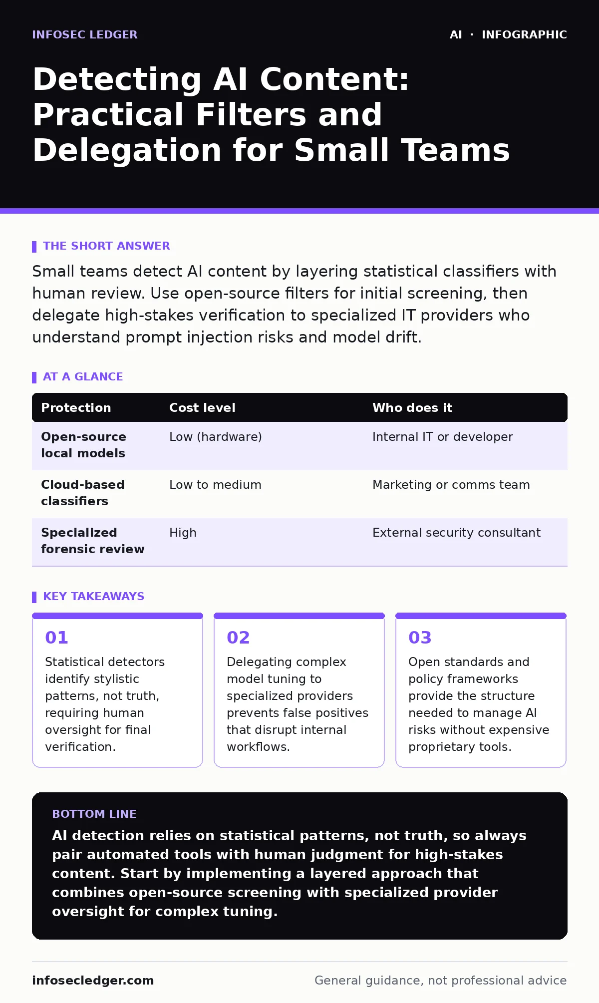 Infographic: Detecting AI Content: Practical Filters and Delegation for Small Teams. Statistical detectors identify stylistic patterns, not truth, requiring human oversight for final verification. Delegating complex model tuning to specialized providers prevents false positives that disrupt internal