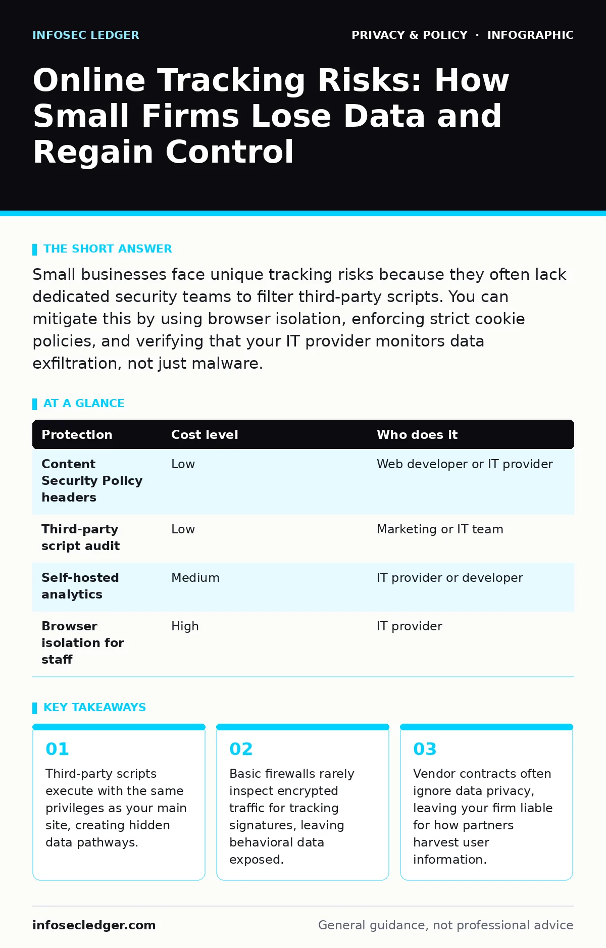 Infographic: Online Tracking Risks: How Small Firms Lose Data and Regain Control. Third-party scripts execute with the same privileges as your main site, creating hidden data pathways. Basic firewalls rarely inspect encrypted traffic for tracking signatures, leaving behavioral data exposed. Vendor c