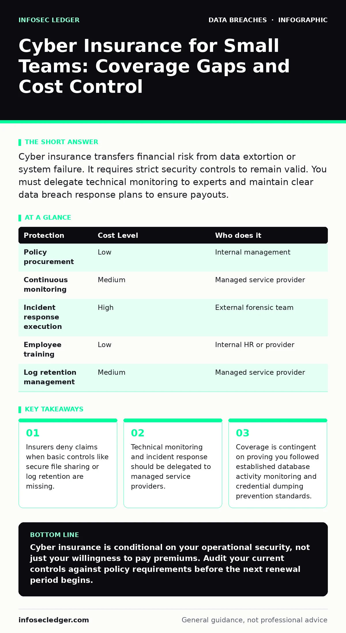 Infographic: Cyber Insurance for Small Teams: Coverage Gaps and Cost Control. Insurers deny claims when basic controls like secure file sharing or log retention are missing. Technical monitoring and incident response should be delegated to managed service providers. Coverage is contingent on proving