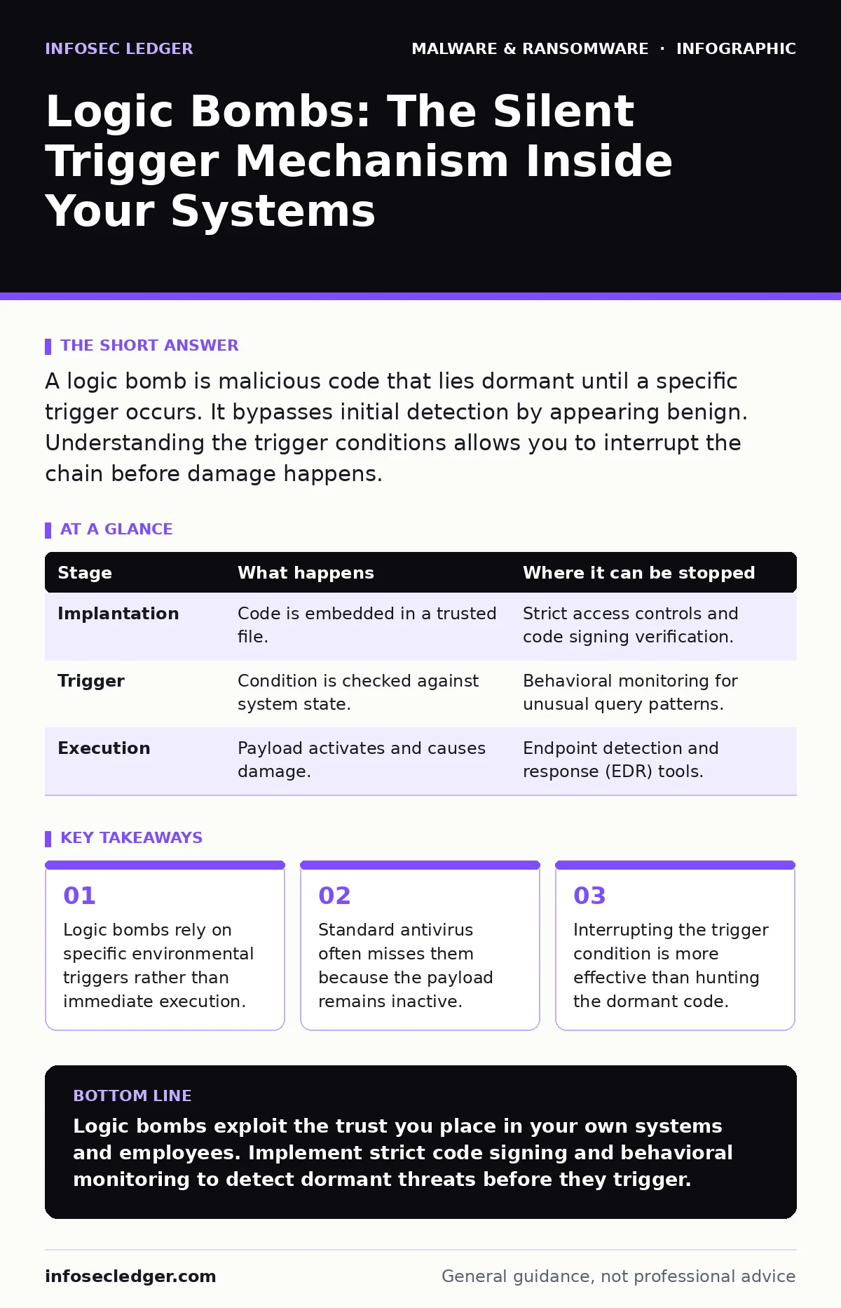 Infographic: Logic Bombs: The Silent Trigger Mechanism Inside Your Systems. Logic bombs rely on specific environmental triggers rather than immediate execution. Standard antivirus often misses them because the payload remains inactive. Interrupting the trigger condition is more effective than huntin