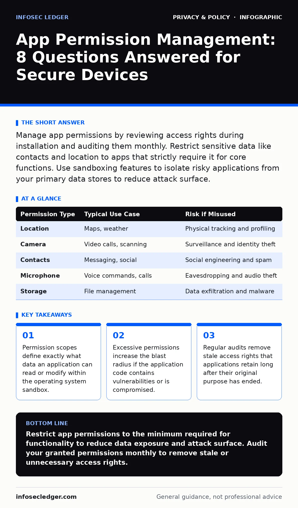 Infographic: App Permission Management: 8 Questions Answered for Secure Devices. Permission scopes define exactly what data an application can read or modify within the operating system sandbox. Excessive permissions increase the blast radius if the application code contains vulnerabilities or is co