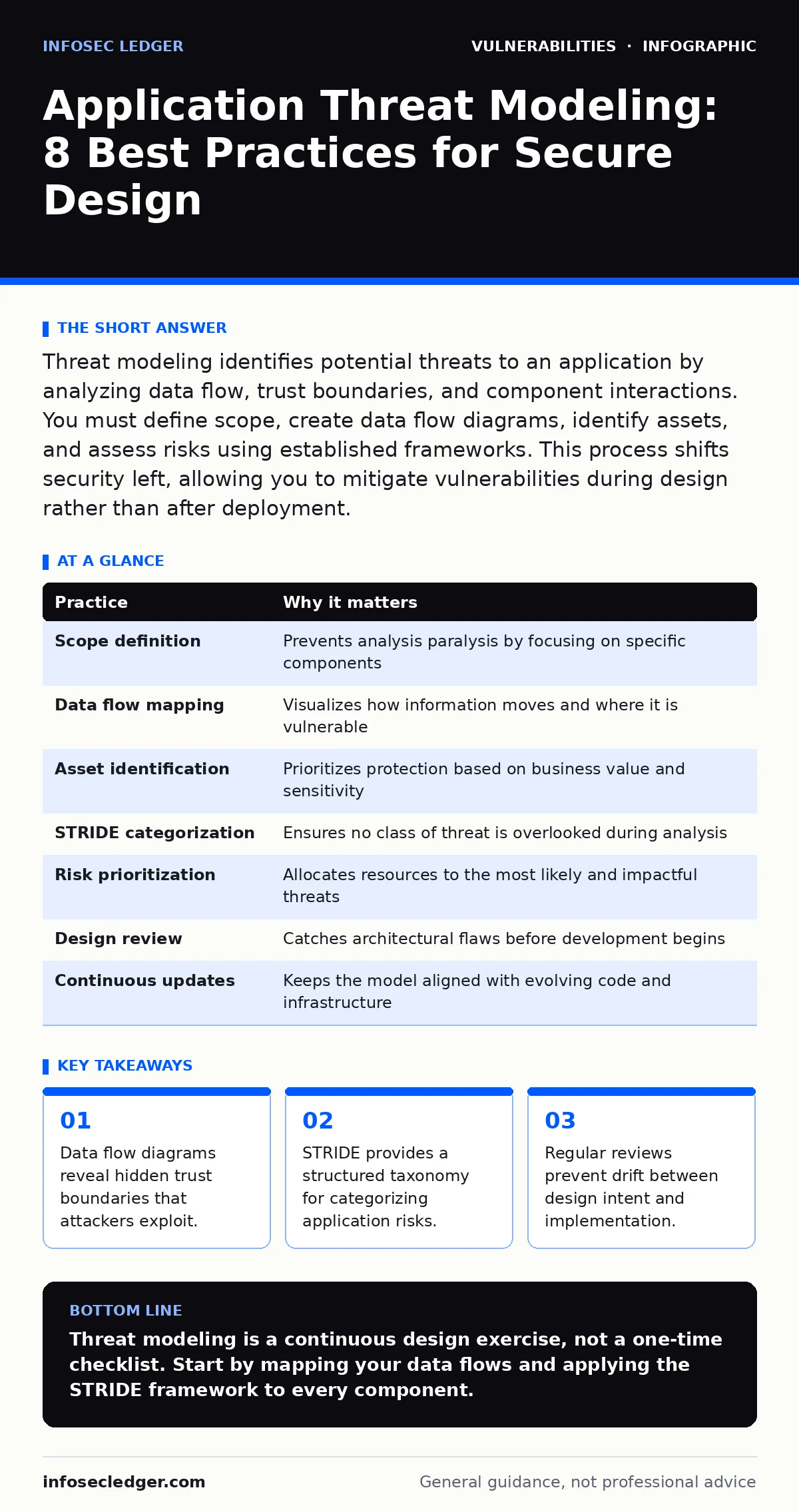 Infographic: Application Threat Modeling: 8 Best Practices for Secure Design. Data flow diagrams reveal hidden trust boundaries that attackers exploit. STRIDE provides a structured taxonomy for categorizing application risks. Regular reviews prevent drift between design intent and implementation.
