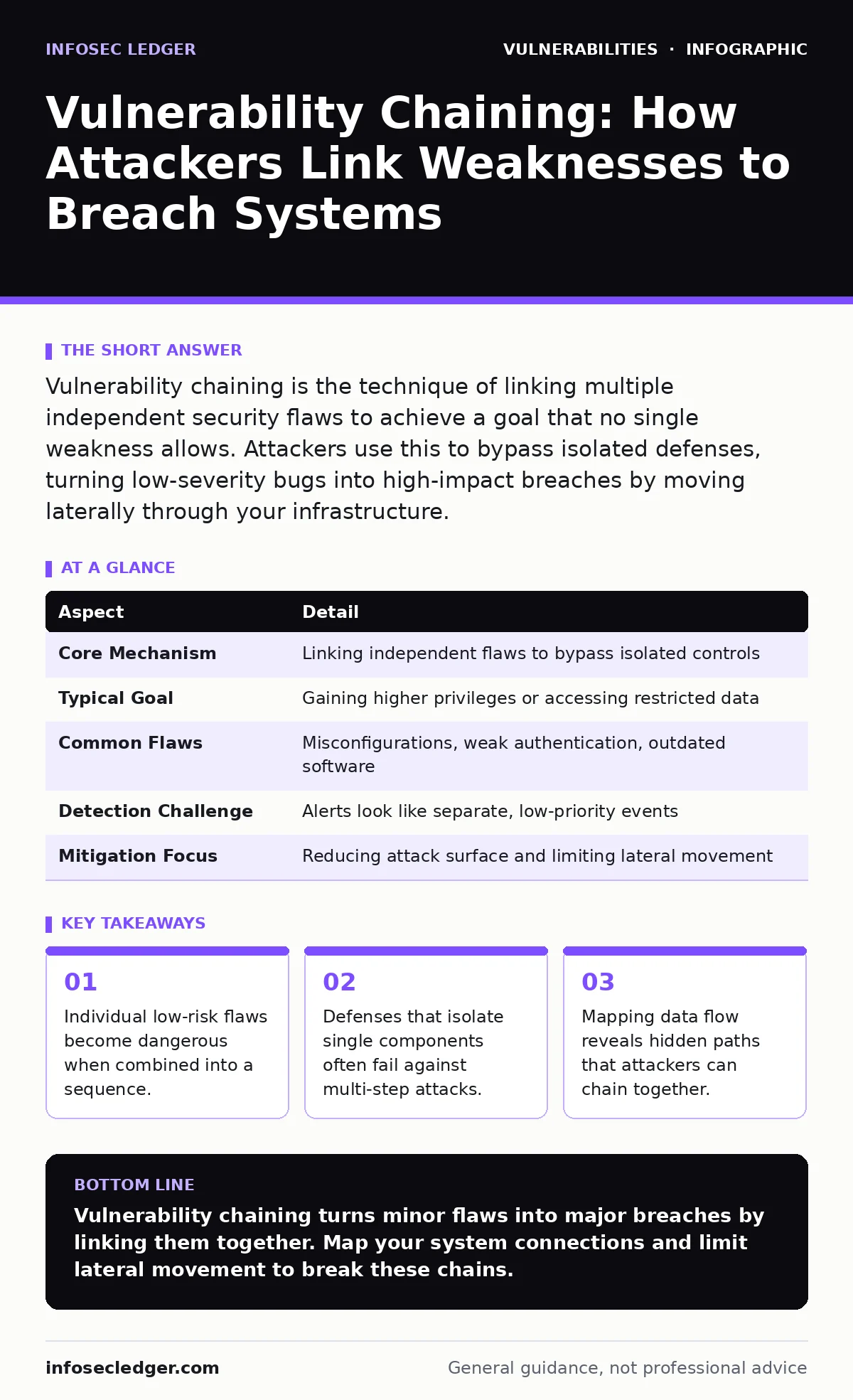 Infographic: Vulnerability Chaining: How Attackers Link Weaknesses to Breach Systems. Individual low-risk flaws become dangerous when combined into a sequence. Defenses that isolate single components often fail against multi-step attacks. Mapping data flow reveals hidden paths that attackers can cha