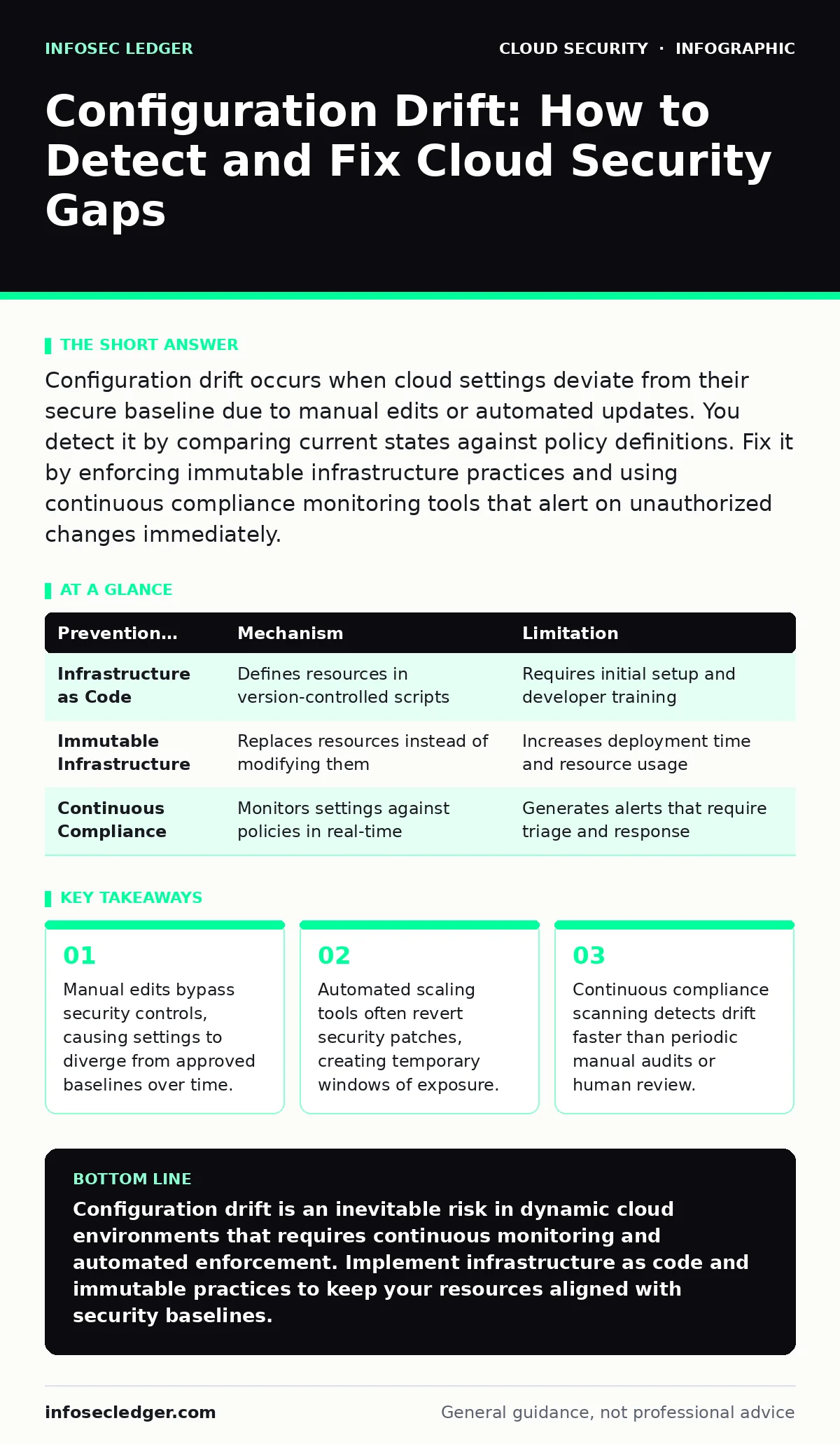 Infographic: Configuration Drift: How to Detect and Fix Cloud Security Gaps. Manual edits bypass security controls, causing settings to diverge from approved baselines over time. Automated scaling tools often revert security patches, creating temporary windows of exposure. Continuous compliance scan