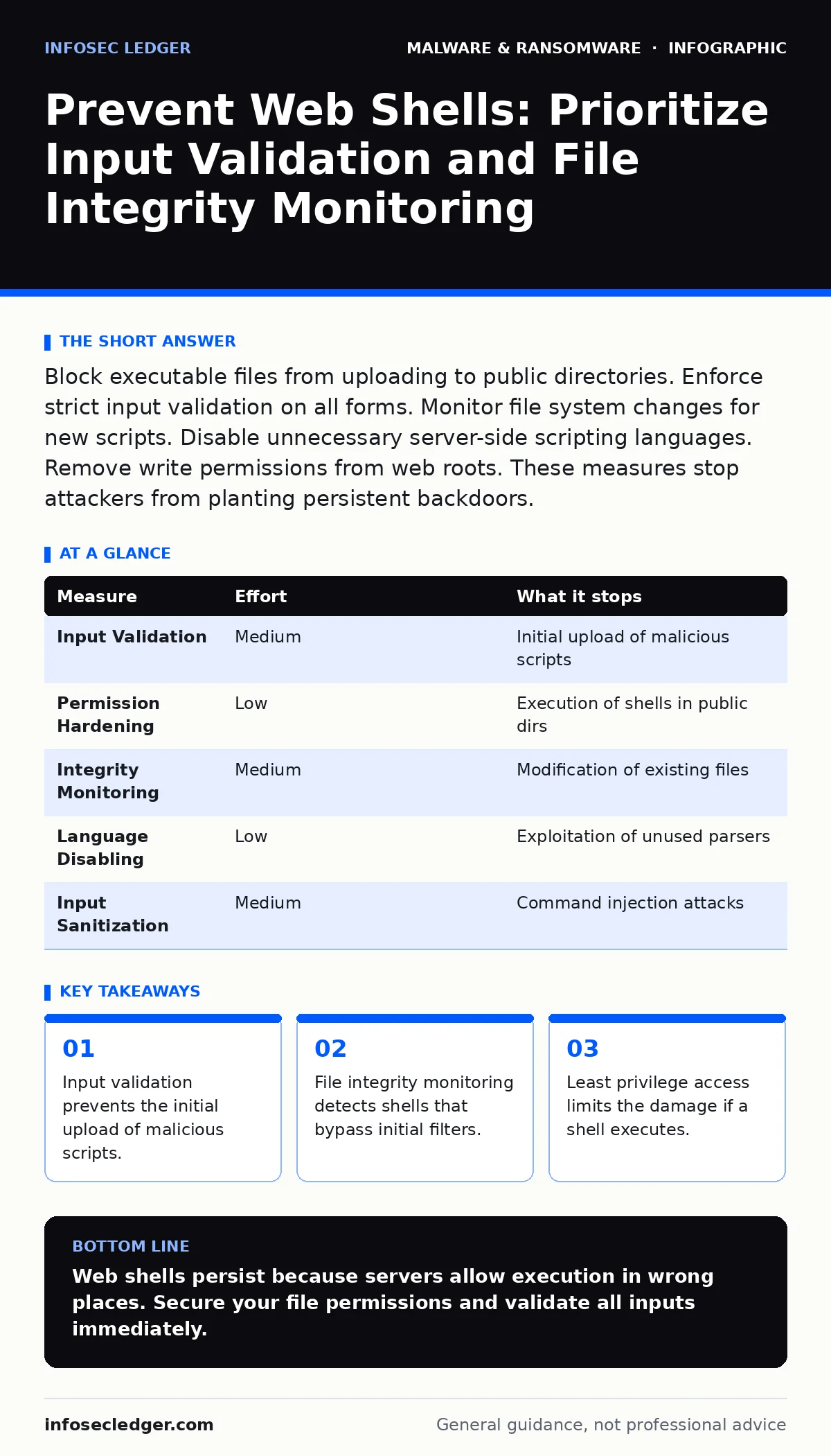Infographic: Prevent Web Shells: Prioritize Input Validation and File Integrity Monitoring. Input validation prevents the initial upload of malicious scripts. File integrity monitoring detects shells that bypass initial filters. Least privilege access limits the damage if a shell executes.