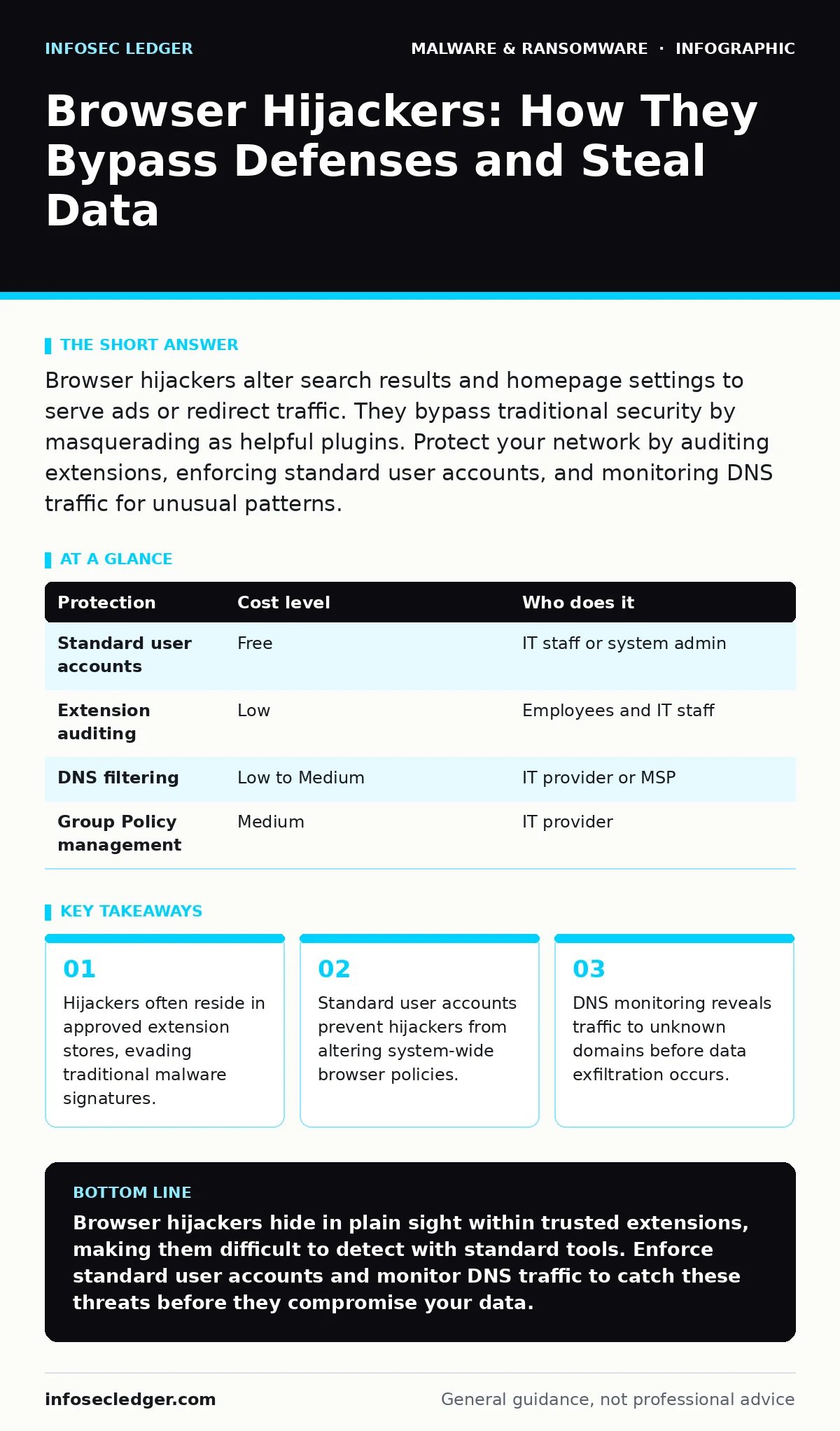 Infographic: Browser Hijackers: How They Bypass Defenses and Steal Data. Hijackers often reside in approved extension stores, evading traditional malware signatures. Standard user accounts prevent hijackers from altering system-wide browser policies. DNS monitoring reveals traffic to unknown domains