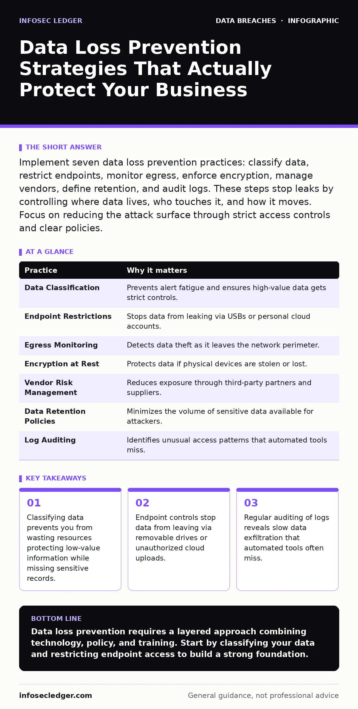 Infographic: Data Loss Prevention Strategies That Actually Protect Your Business. Classifying data prevents you from wasting resources protecting low-value information while missing sensitive records. Endpoint controls stop data from leaving via removable drives or unauthorized cloud uploads. Regula