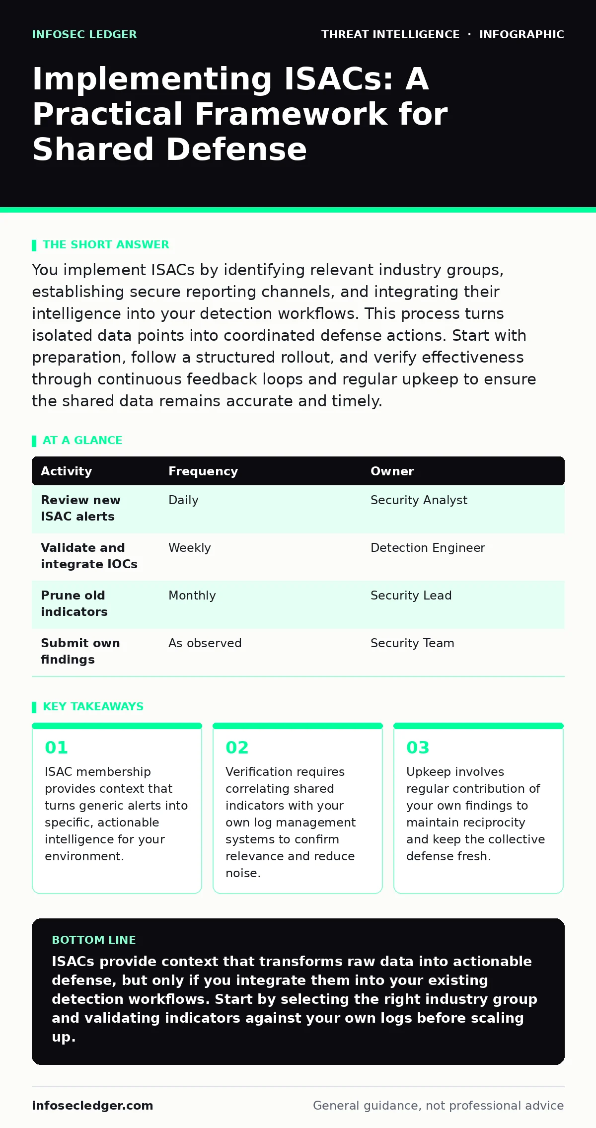 Infographic: Implementing ISACs: A Practical Framework for Shared Defense. ISAC membership provides context that turns generic alerts into specific, actionable intelligence for your environment. Verification requires correlating shared indicators with your own log management systems to confirm relev