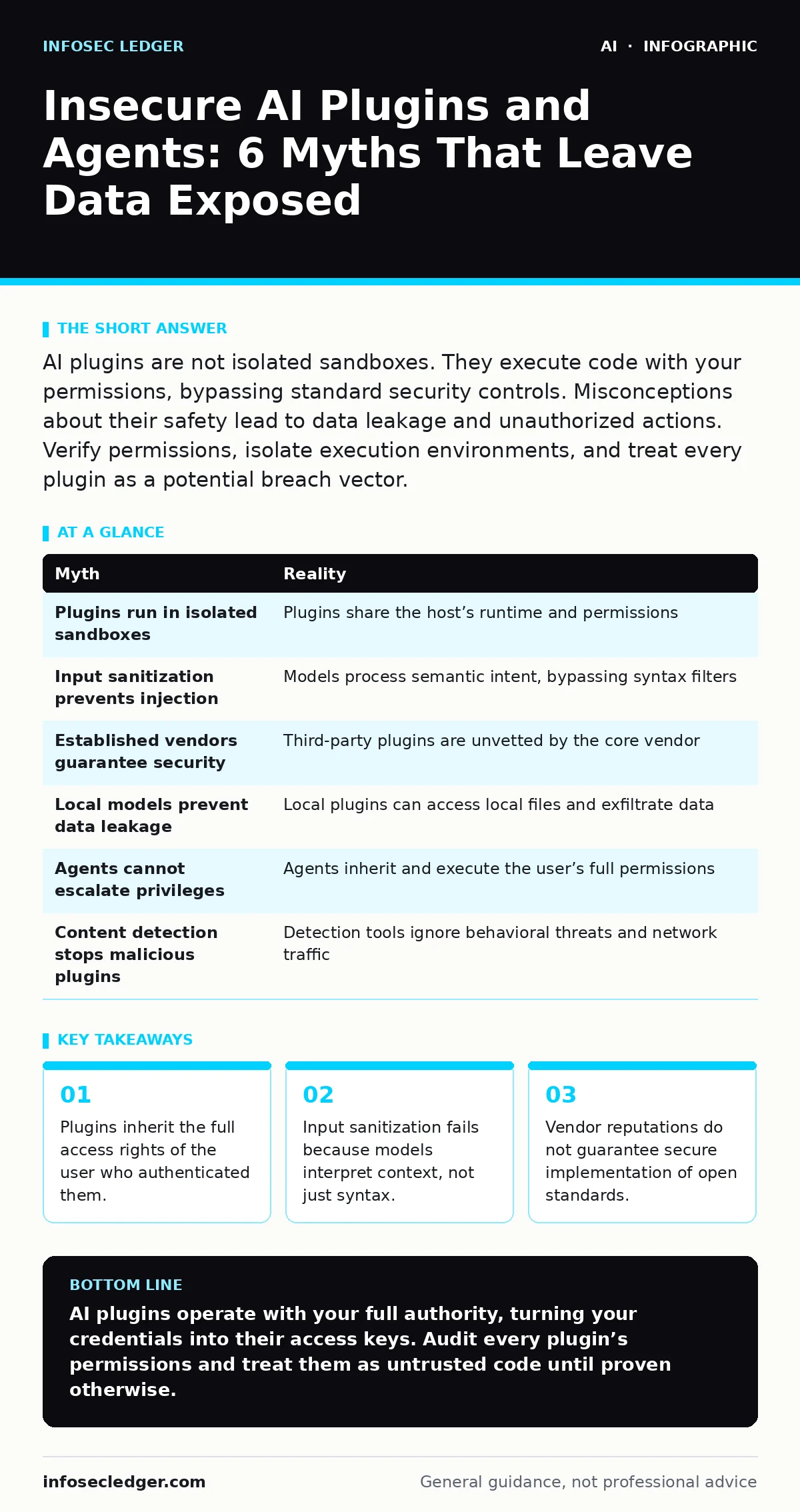 Infographic: Insecure AI Plugins and Agents: 6 Myths That Leave Data Exposed. Plugins inherit the full access rights of the user who authenticated them. Input sanitization fails because models interpret context, not just syntax. Vendor reputations do not guarantee secure implementation of open stand
